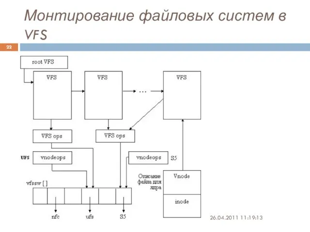 Монтирование файловых систем в VFS 26.04.2011 11:19:13