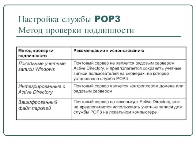 Настройка службы POP3 Метод проверки подлинности