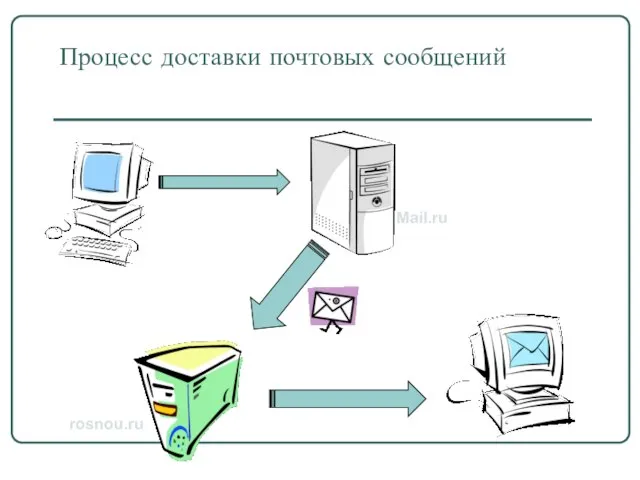 Процесс доставки почтовых сообщений Mail.ru rosnou.ru
