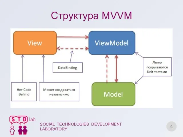 Структура MVVM SOCIAL TECHNOLOGIES DEVELOPMENT LABORATORY