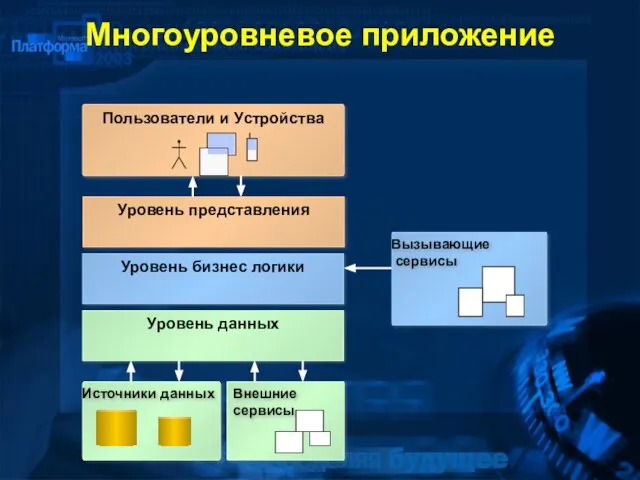 Многоуровневое приложение