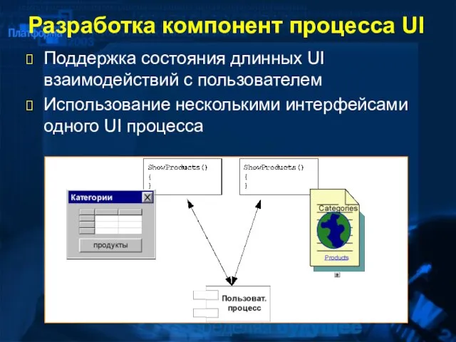 Разработка компонент процесса UI Поддержка состояния длинных UI взаимодействий с пользователем Использование