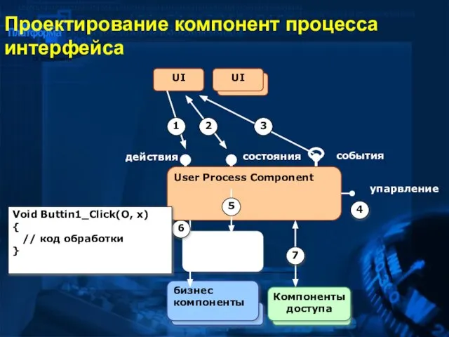 Проектирование компонент процесса интерфейса Control UI Components Biz Components User Process Component