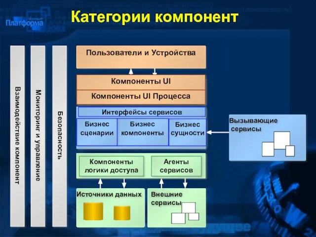 Категории компонент Уровень бизнес логики Уровень представления Уровень данных Вызывающие сервисы Пользователи