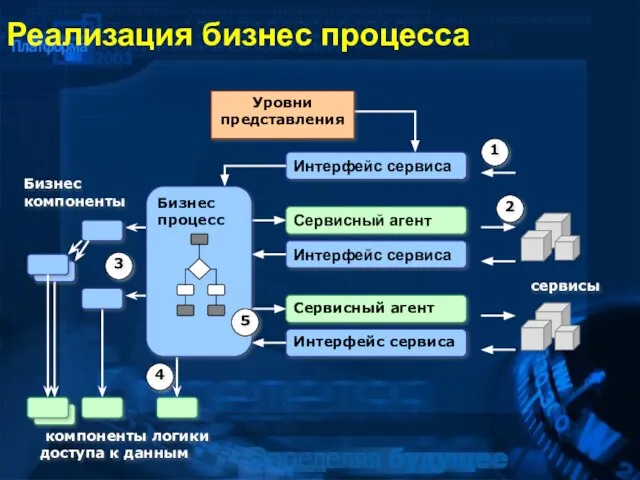 Реализация бизнес процесса компоненты логики доступа к данным Интерфейс сервиса Сервисный агент