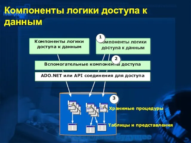 Компоненты логики доступа к данным Компоненты логики доступа к данным Хранимые процедуры