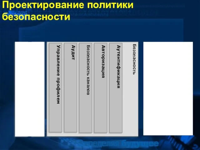 Проектирование политики безопасности Представление Бизнес логики коммуникации Операционное управление Доступ к данным