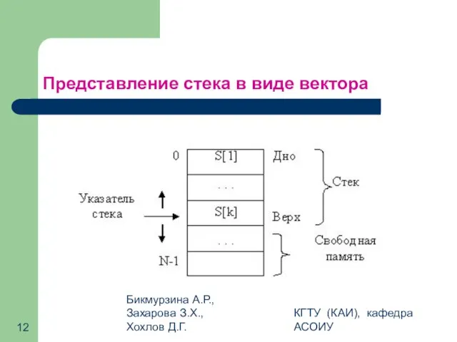 Бикмурзина А.Р., Захарова З.Х., Хохлов Д.Г. КГТУ (КАИ), кафедра АСОИУ Представление стека в виде вектора