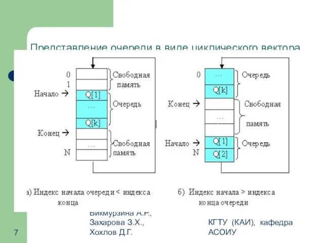 Бикмурзина А.Р., Захарова З.Х., Хохлов Д.Г. КГТУ (КАИ), кафедра АСОИУ Представление очереди в виде циклического вектора