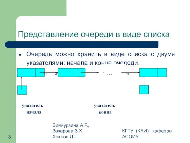 Бикмурзина А.Р., Захарова З.Х., Хохлов Д.Г. КГТУ (КАИ), кафедра АСОИУ Представление очереди