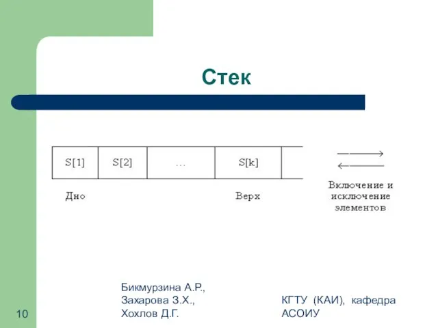 Бикмурзина А.Р., Захарова З.Х., Хохлов Д.Г. КГТУ (КАИ), кафедра АСОИУ Стек