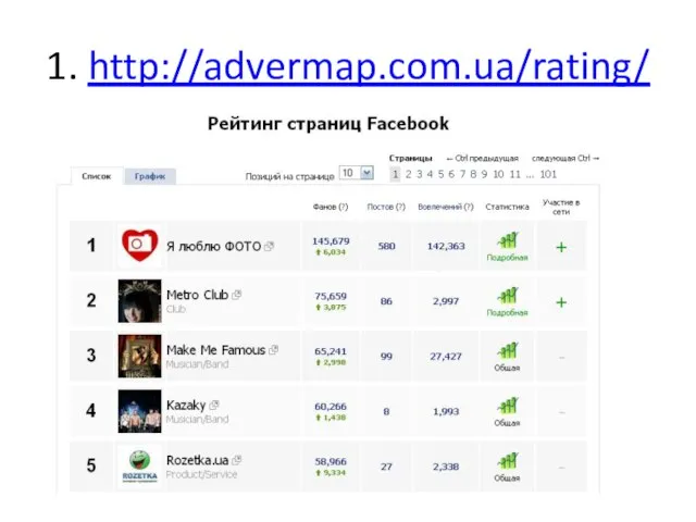 1. http://advermap.com.ua/rating/