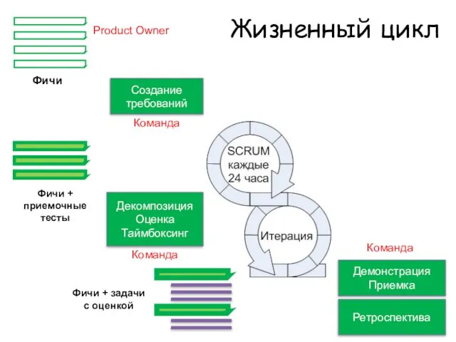 Создание требований Демонстрация Приемка Ретроспектива Декомпозиция Оценка Таймбоксинг Фичи Фичи + приемочные