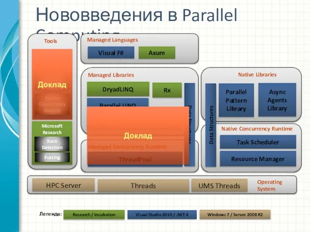 Нововведения в Parallel Computing Parallel Pattern Library Resource Manager Task Scheduler Task