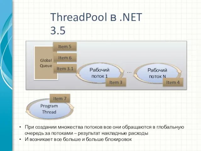 Global Queue Рабочий поток N Рабочий поток 1 ThreadPool в .NET 3.5