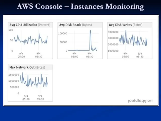 AWS Console – Instances Monitoring