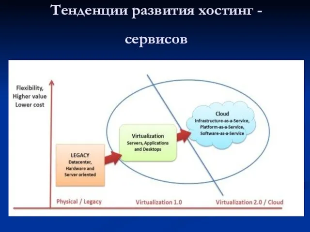 Тенденции развития хостинг - сервисов