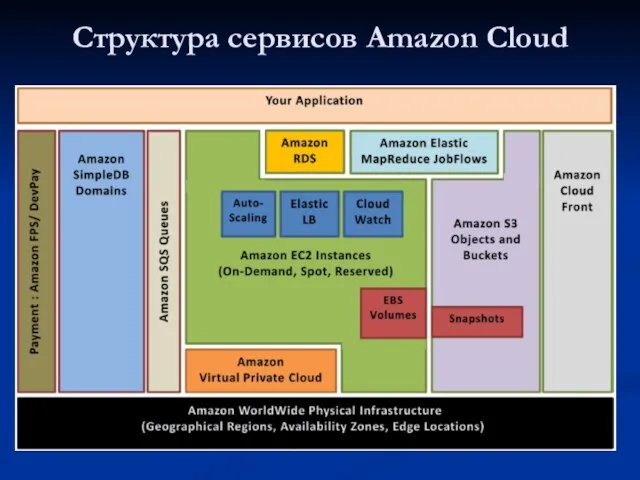 Структура сервисов Amazon Cloud