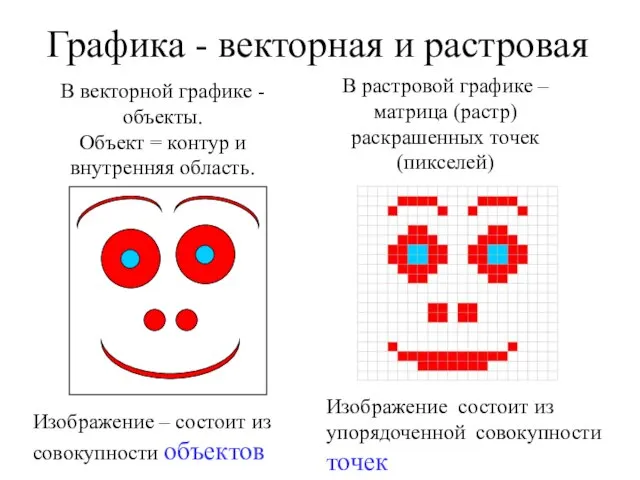 Графика - векторная и растровая В векторной графике -объекты. Объект = контур