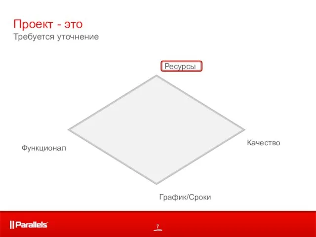 Проект - это Требуется уточнение Ресурсы Функционал График/Сроки Качество