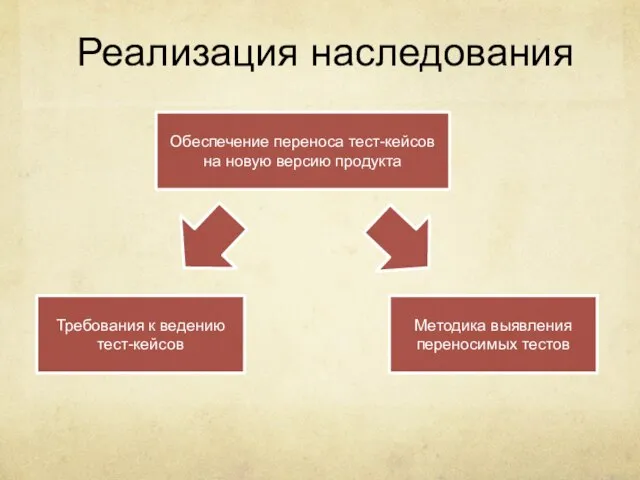 Реализация наследования Обеспечение переноса тест-кейсов на новую версию продукта Требования к ведению