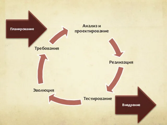 Планирование Внедрение