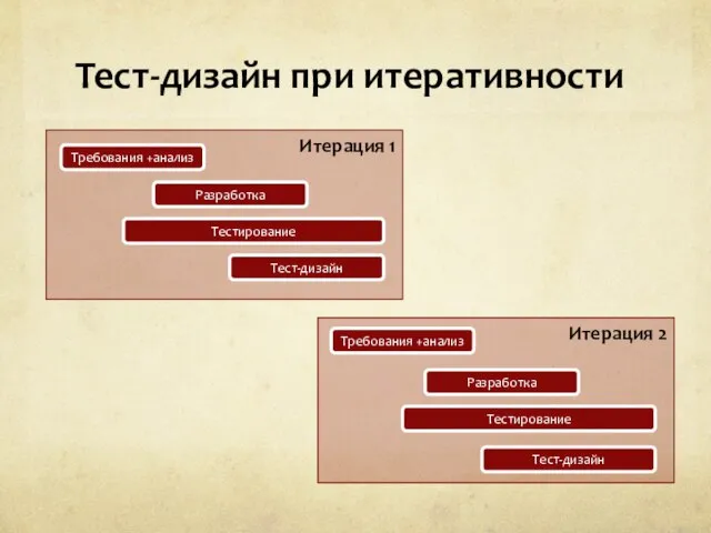 Тест-дизайн при итеративности Итерация 1 Требования +анализ Разработка Тестирование Итерация 2 Разработка