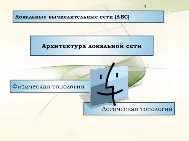 Локальные вычислительные сети (ЛВС) Логическая топология Архитектура локальной сети Физическая топология