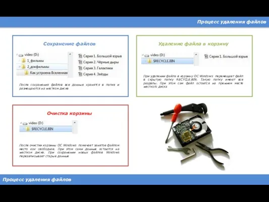 Процесс удаления файлов Процесс удаления файлов Сохранение файлов После сохранения файлов все