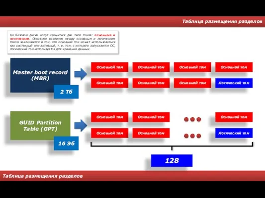 Таблица размещения разделов Таблица размещения разделов GUID Partition Table (GPT) Основной том