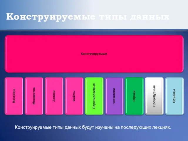 Конструируемые типы данных Конструируемые типы данных будут изучены на последующих лекциях.