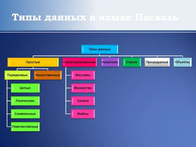 Типы данных в языке Паскаль