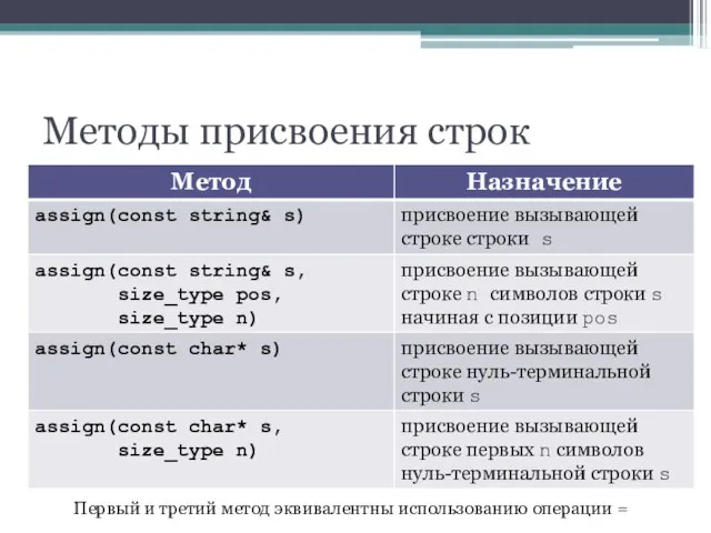 Методы присвоения строк Первый и третий метод эквивалентны использованию операции =