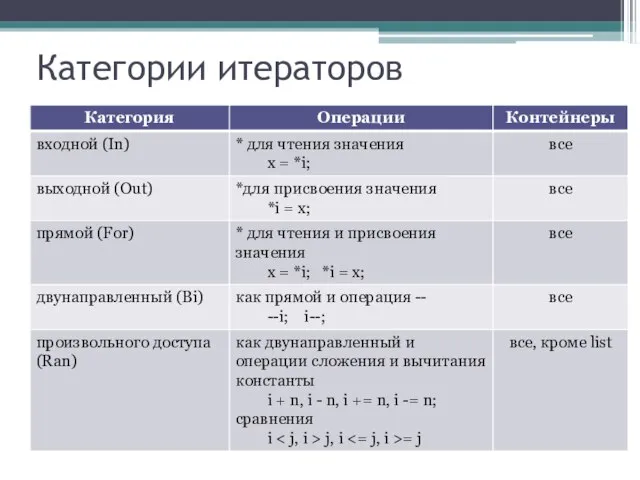 Категории итераторов