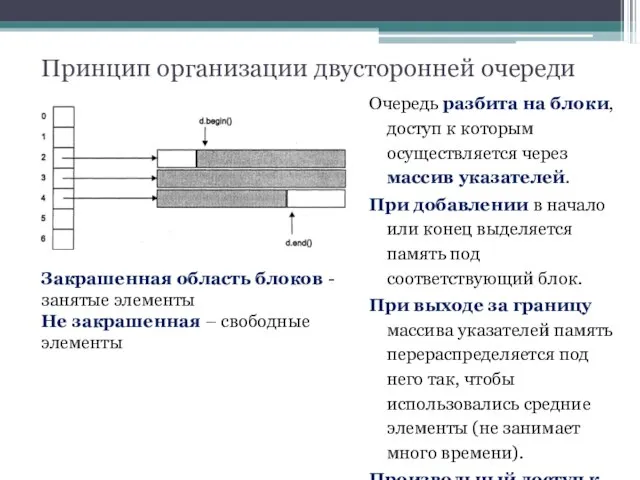 Принцип организации двусторонней очереди Очередь разбита на блоки, доступ к которым осуществляется