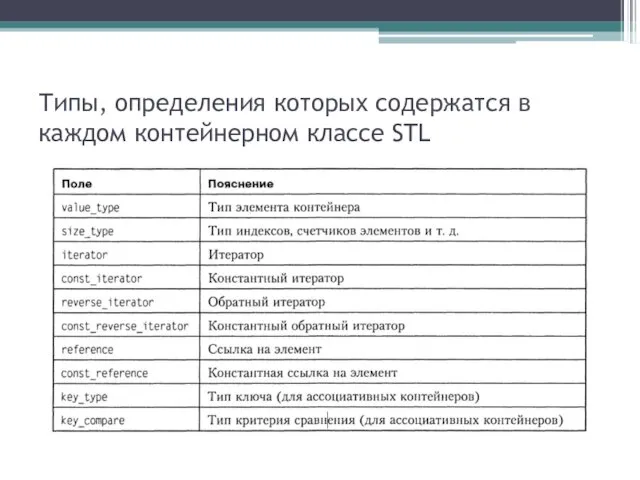 Типы, определения которых содержатся в каждом контейнерном классе STL