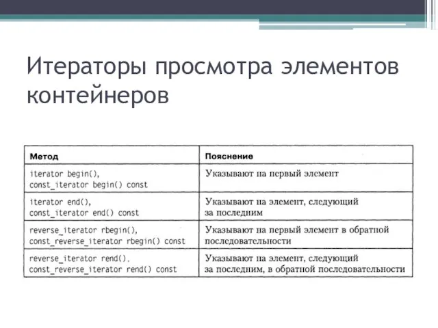 Итераторы просмотра элементов контейнеров