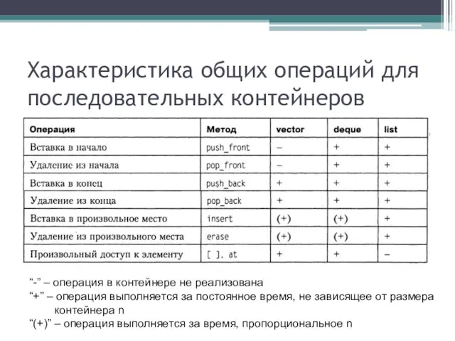 Характеристика общих операций для последовательных контейнеров “-” – операция в контейнере не