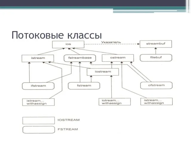 Потоковые классы