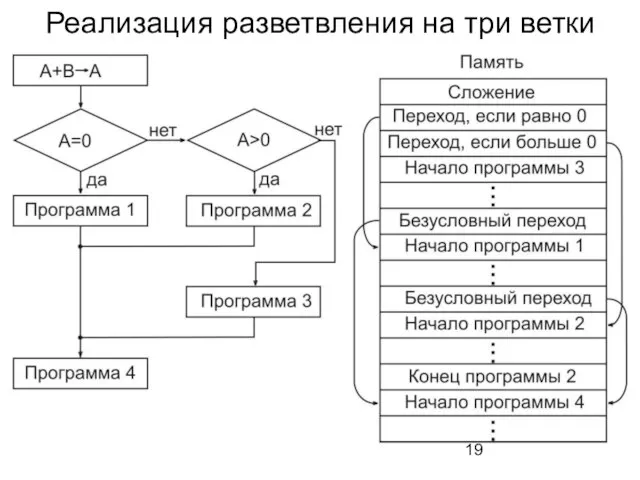 Реализация разветвления на три ветки