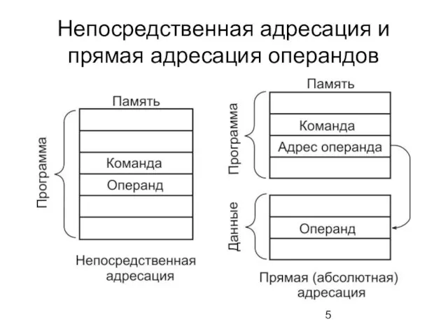 Непосредственная адресация и прямая адресация операндов