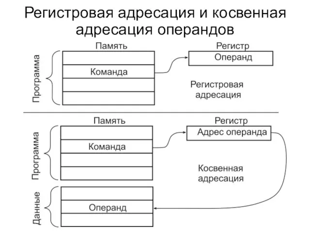 Регистровая адресация и косвенная адресация операндов