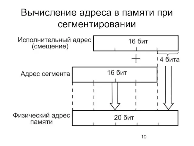 Вычисление адреса в памяти при сегментировании