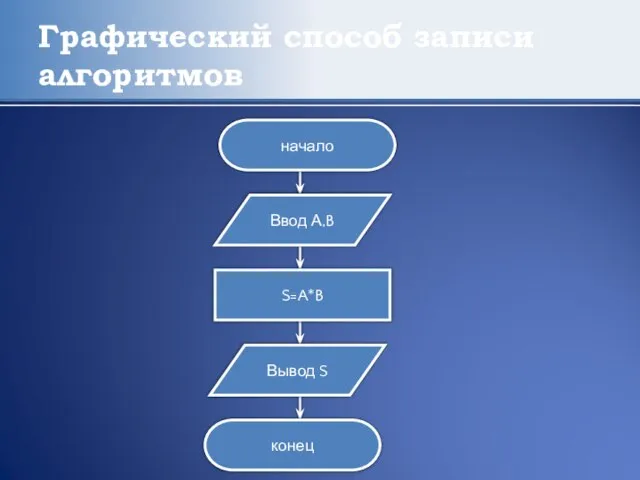 Графический способ записи алгоритмов Ввод А,B Вывод S S=A*B конец начало