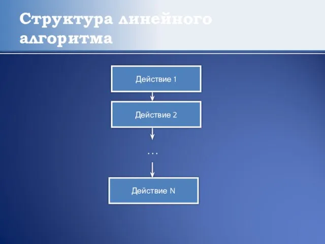 Структура линейного алгоритма Действие 1 Действие 2 Действие N . . .