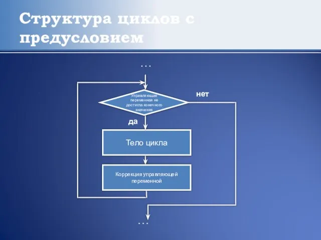 Структура циклов с предусловием Тело цикла Коррекция управляющей переменной . . .