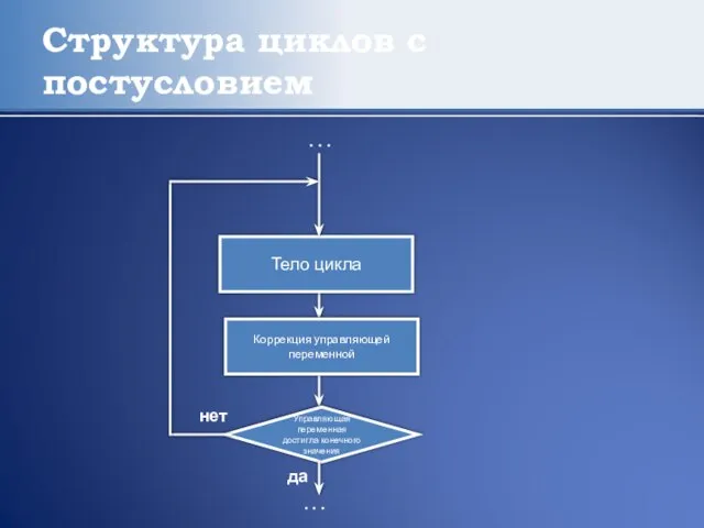 Структура циклов с постусловием Тело цикла Коррекция управляющей переменной . . .