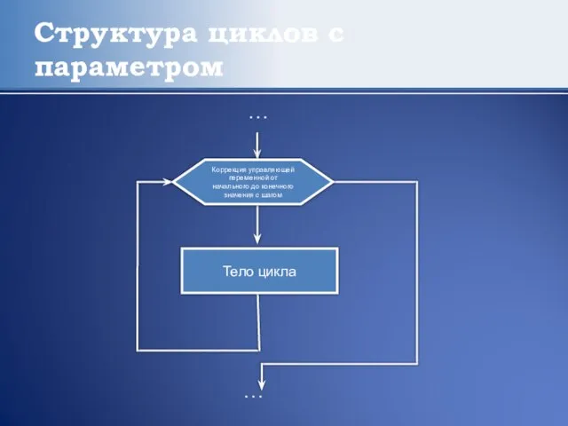 Структура циклов с параметром Тело цикла . . . . . .