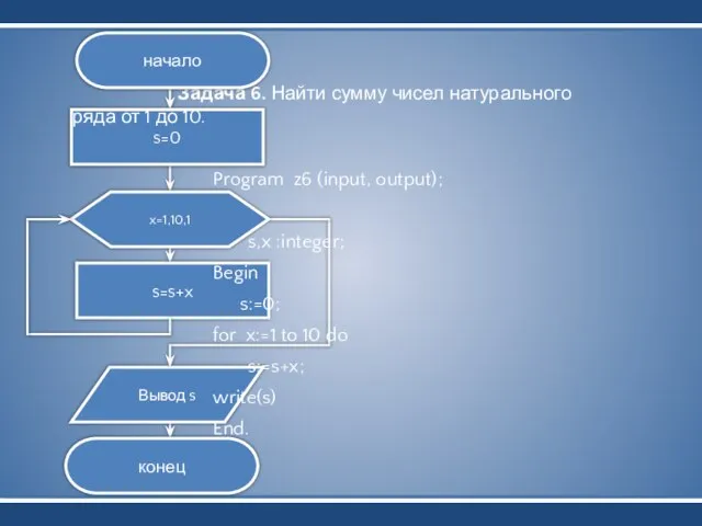 Вывод s s=0 s=s+x Задача 6. Найти сумму чисел натурального ряда от