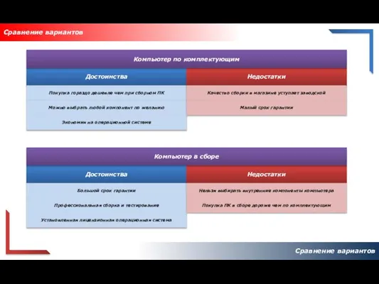 Сравнение вариантов Сравнение вариантов Достоинства Покупка гораздо дешевле чем при сборном ПК